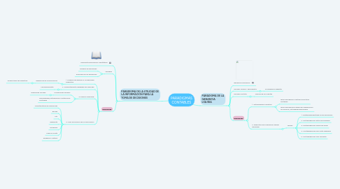 Mind Map: PARADIGMAS CONTABLES