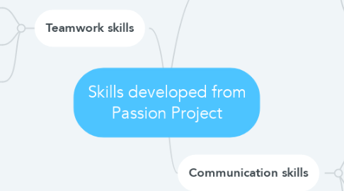 Mind Map: Skills developed from Passion Project