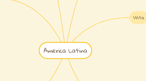 Mind Map: America Latina