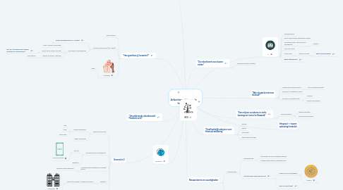 Mind Map: Arbeidsmarkt van de toekomst