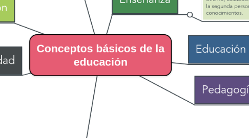 Mind Map: Conceptos básicos de la educación