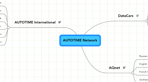 Mind Map: AUTOTIME Network