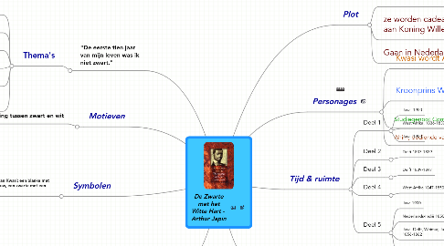 Mind Map: De Zwarte met het Witte Hart -  Arthur Japin