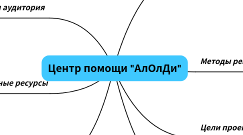 Mind Map: Центр помощи "АлОлДи"