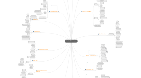 Mind Map: Information Systems