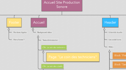 Mind Map: Accueil Site Production Sonore