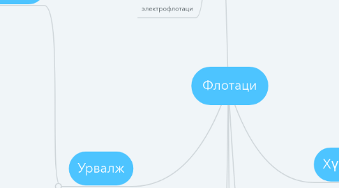 Mind Map: Флотаци