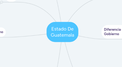 Mind Map: Estado De Guatemala