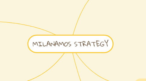 Mind Map: MILANAMOS STRATEGY