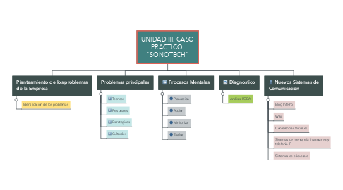 Mind Map: UNIDAD III. CASO PRACTICO. "SONOTECH"