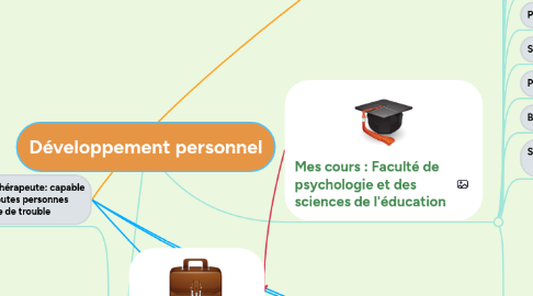 Mind Map: Développement personnel