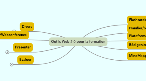 Mind Map: Outils Web 2.0 pour la formation