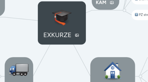 Mind Map: EXKURZE