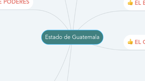 Mind Map: Estado de Guatemala