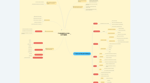 Mind Map: DESARROLLO DEL SOFTWARE