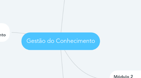 Mind Map: Gestão do Conhecimento