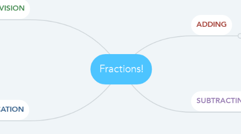 Mind Map: Fractions!