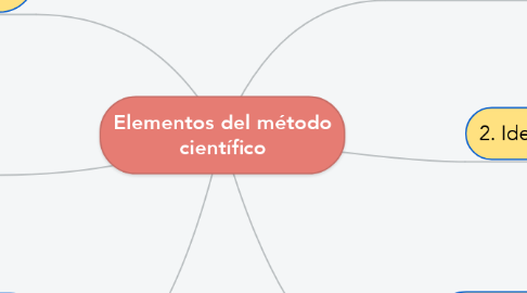 Mind Map: Elementos del método científico