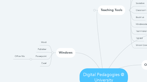 Mind Map: Digital Pedagogies @ University