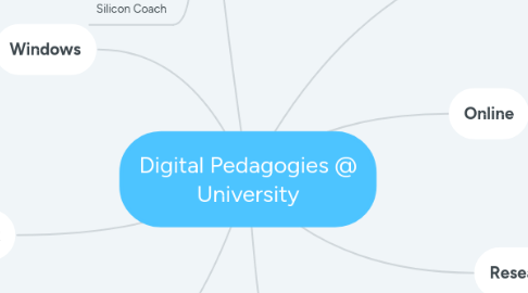 Mind Map: Digital Pedagogies @ University