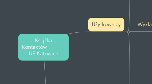 Mind Map: Książka Kontaktów              UE Katowice