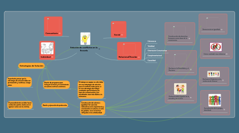 Mind Map: Solución de conflictos en la Escuela