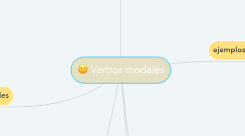 Mind Map: Verbos modales