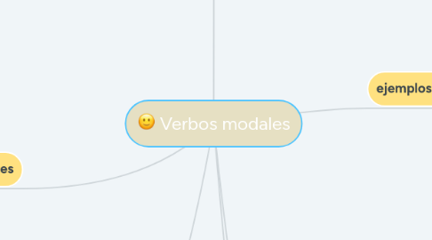 Mind Map: Verbos modales