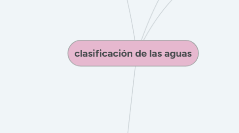 Mind Map: clasificación de las aguas