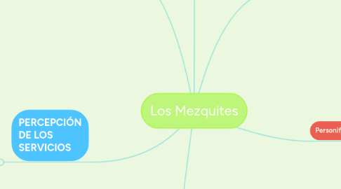 Mind Map: Los Mezquites