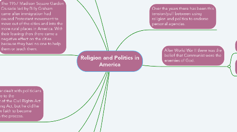 Mind Map: Religion and Politics in America