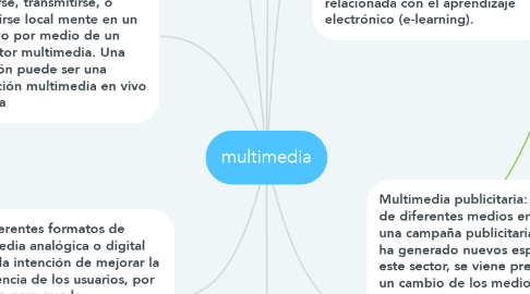 Mind Map: multimedia