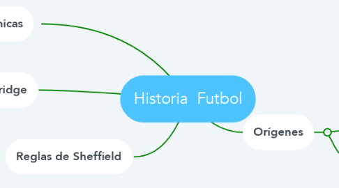 Mind Map: Historia  Futbol