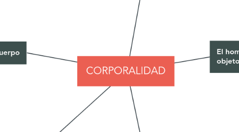 Mind Map: CORPORALIDAD