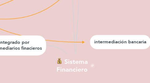 Mind Map: Sistema Financiero