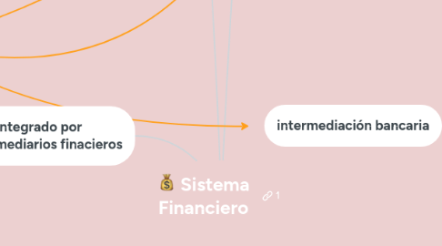 Mind Map: Sistema Financiero