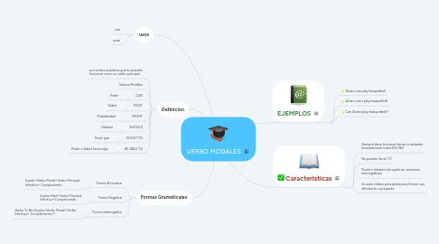 Mind Map: VERBO MODALES