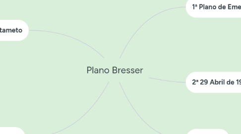 Mind Map: Plano Bresser