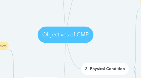 Mind Map: Objectives of CMP