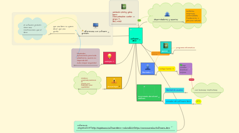 Mind Map: sofware libre