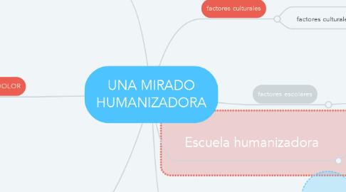 Mind Map: UNA MIRADO HUMANIZADORA