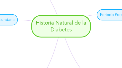 Mind Map: Historia Natural de la Diabetes