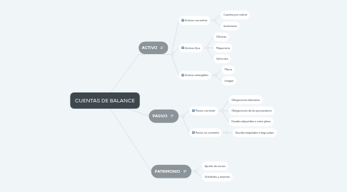 Mind Map: CUENTAS DE BALANCE