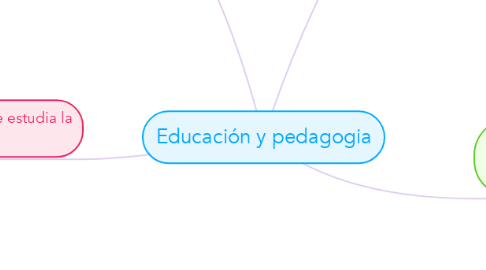 Mind Map: Educación y pedagogia