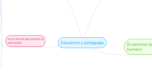 Mind Map: Educación y pedagogia