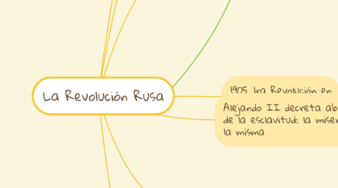 Mind Map: La Revolución Rusa