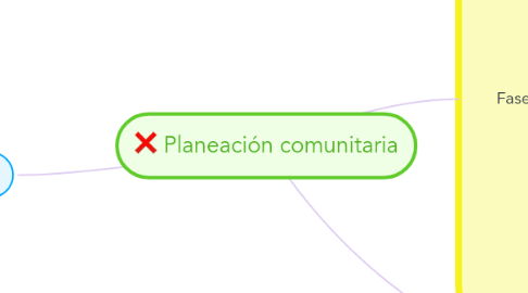 Mind Map: Planeación comunitaria