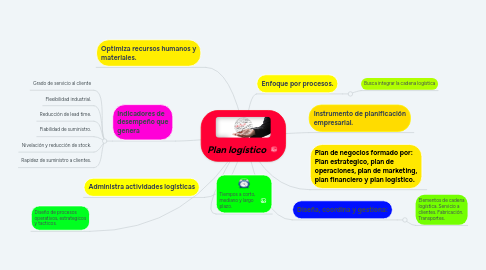 Mind Map: Plan logístico