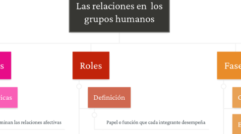 Mind Map: Las relaciones en los grupos humanos