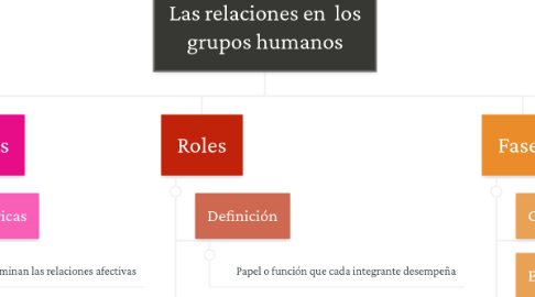 Mind Map: Las relaciones en  los grupos humanos